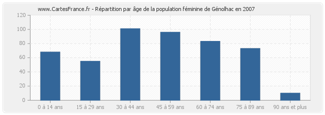 Répartition par âge de la population féminine de Génolhac en 2007