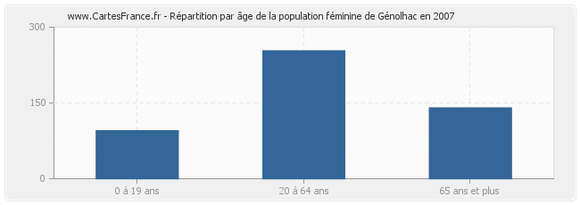 Répartition par âge de la population féminine de Génolhac en 2007