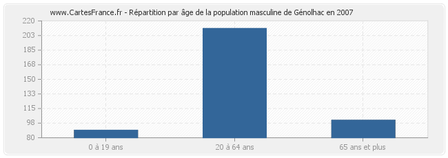 Répartition par âge de la population masculine de Génolhac en 2007