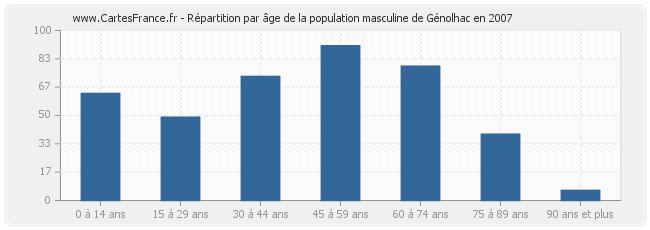 Répartition par âge de la population masculine de Génolhac en 2007