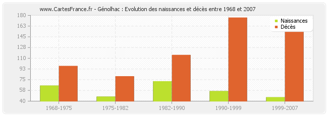 Génolhac : Evolution des naissances et décès entre 1968 et 2007