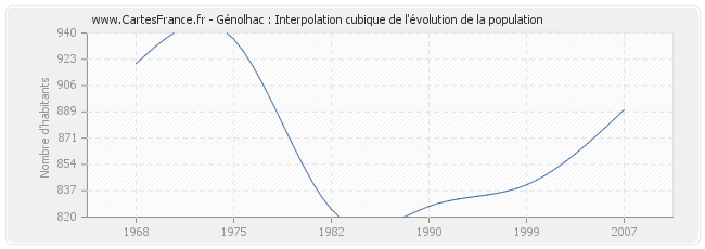 Génolhac : Interpolation cubique de l'évolution de la population