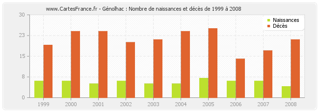 Génolhac : Nombre de naissances et décès de 1999 à 2008