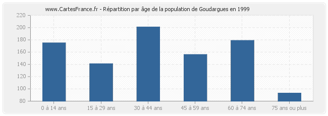 Répartition par âge de la population de Goudargues en 1999