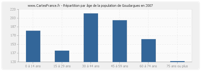 Répartition par âge de la population de Goudargues en 2007