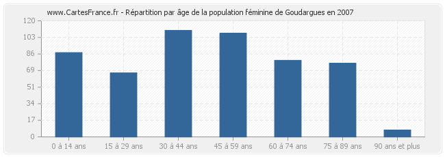 Répartition par âge de la population féminine de Goudargues en 2007