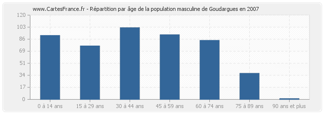 Répartition par âge de la population masculine de Goudargues en 2007