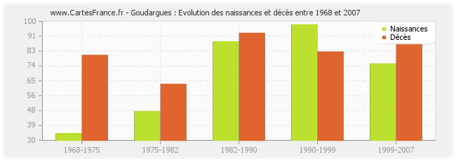 Goudargues : Evolution des naissances et décès entre 1968 et 2007
