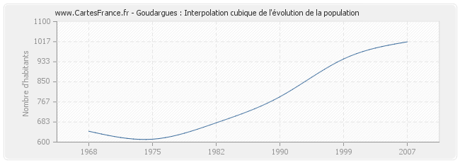 Goudargues : Interpolation cubique de l'évolution de la population