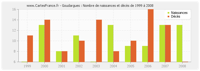 Goudargues : Nombre de naissances et décès de 1999 à 2008