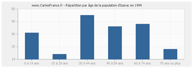 Répartition par âge de la population d'Issirac en 1999