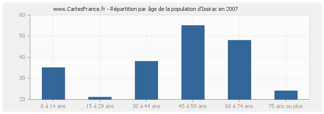 Répartition par âge de la population d'Issirac en 2007