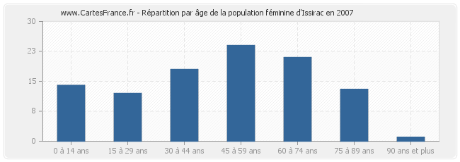 Répartition par âge de la population féminine d'Issirac en 2007