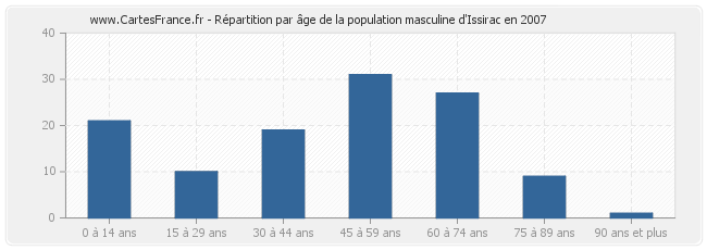 Répartition par âge de la population masculine d'Issirac en 2007