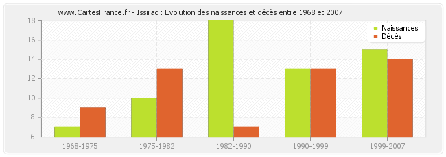 Issirac : Evolution des naissances et décès entre 1968 et 2007