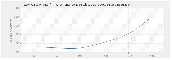 Issirac : Interpolation cubique de l'évolution de la population
