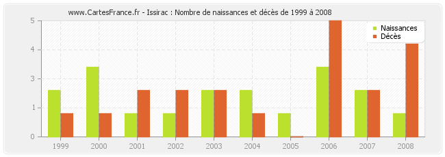 Issirac : Nombre de naissances et décès de 1999 à 2008