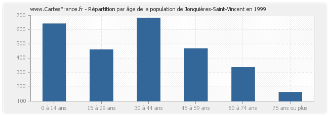 Répartition par âge de la population de Jonquières-Saint-Vincent en 1999