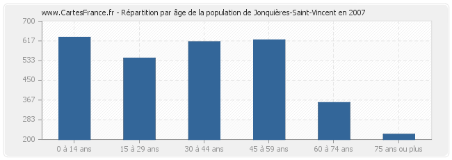 Répartition par âge de la population de Jonquières-Saint-Vincent en 2007