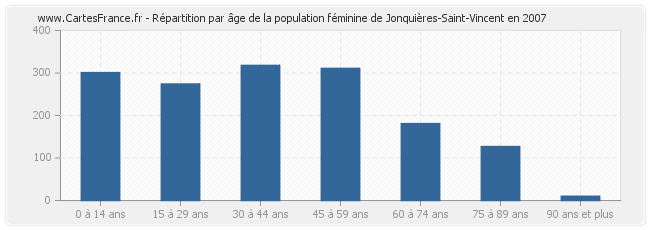 Répartition par âge de la population féminine de Jonquières-Saint-Vincent en 2007