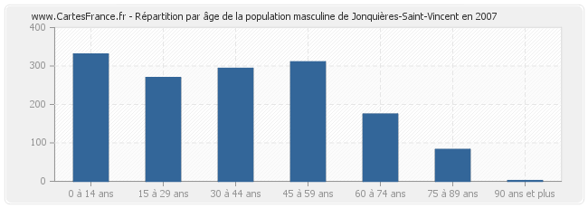Répartition par âge de la population masculine de Jonquières-Saint-Vincent en 2007