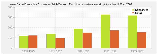 Jonquières-Saint-Vincent : Evolution des naissances et décès entre 1968 et 2007