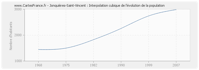 Jonquières-Saint-Vincent : Interpolation cubique de l'évolution de la population