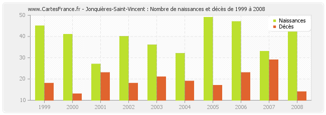 Jonquières-Saint-Vincent : Nombre de naissances et décès de 1999 à 2008