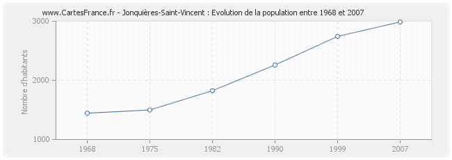 Population Jonquières-Saint-Vincent
