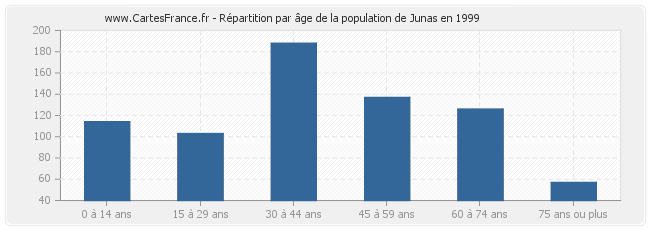 Répartition par âge de la population de Junas en 1999