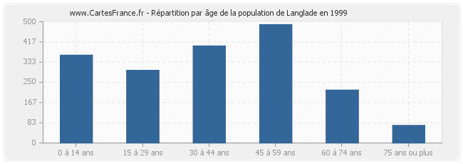 Répartition par âge de la population de Langlade en 1999