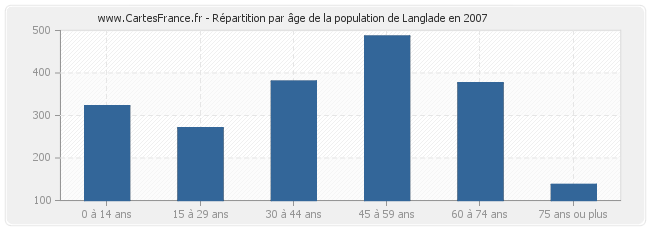 Répartition par âge de la population de Langlade en 2007