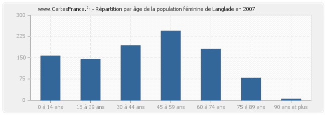 Répartition par âge de la population féminine de Langlade en 2007