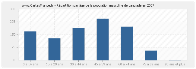 Répartition par âge de la population masculine de Langlade en 2007