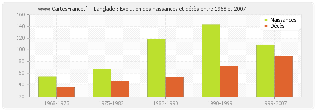 Langlade : Evolution des naissances et décès entre 1968 et 2007
