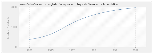 Langlade : Interpolation cubique de l'évolution de la population