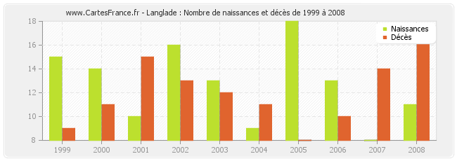 Langlade : Nombre de naissances et décès de 1999 à 2008
