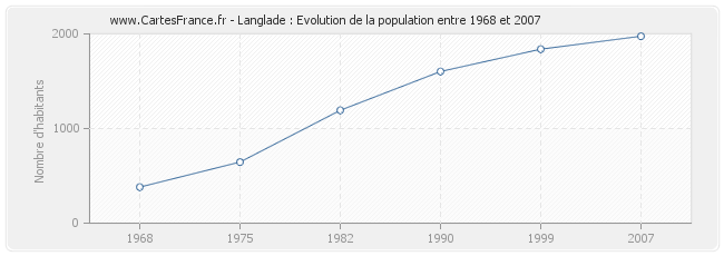 Population Langlade