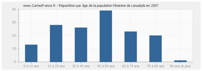 Répartition par âge de la population féminine de Lanuéjols en 2007