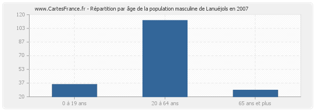 Répartition par âge de la population masculine de Lanuéjols en 2007