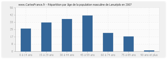 Répartition par âge de la population masculine de Lanuéjols en 2007