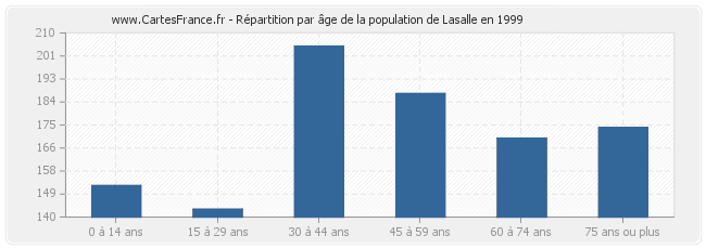 Répartition par âge de la population de Lasalle en 1999
