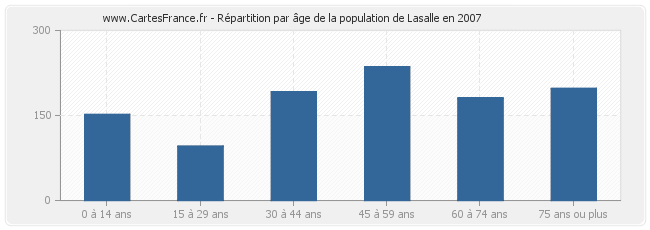 Répartition par âge de la population de Lasalle en 2007