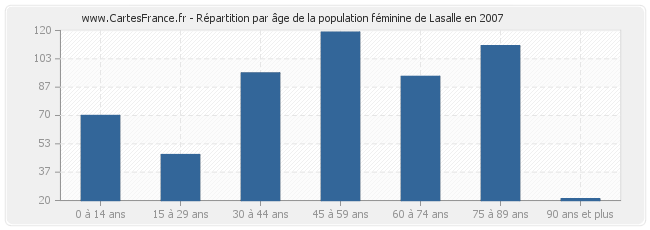Répartition par âge de la population féminine de Lasalle en 2007