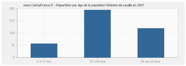 Répartition par âge de la population féminine de Lasalle en 2007