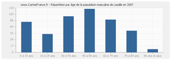 Répartition par âge de la population masculine de Lasalle en 2007