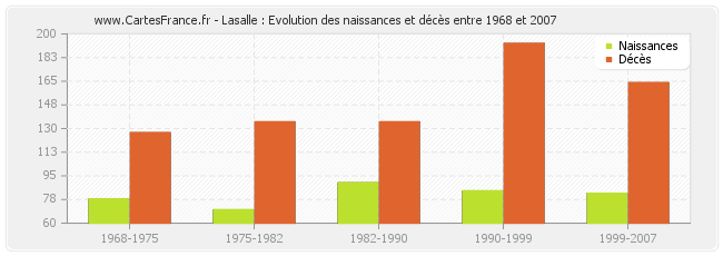 Lasalle : Evolution des naissances et décès entre 1968 et 2007