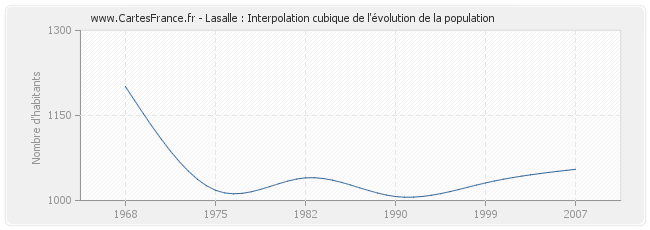 Lasalle : Interpolation cubique de l'évolution de la population