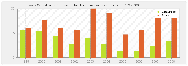 Lasalle : Nombre de naissances et décès de 1999 à 2008