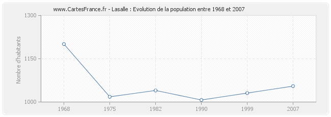 Population Lasalle